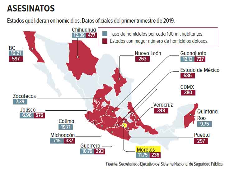 Morelos Es El Quinto Lugar En Asesinatos Diario Basta 2577