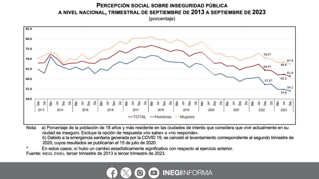 Disminuye percepción de inseguridad en México Inegi Diario Basta