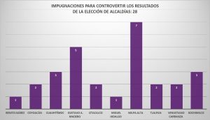 Llueven impugnaciones al TECDMX 