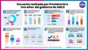 El 72.4% de los mexicanos a favor de que AMLO continúe su mandato