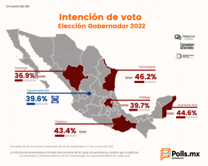   Morena lidera intención de voto en 5 de 6 estados que elegirán gobernador en 2022