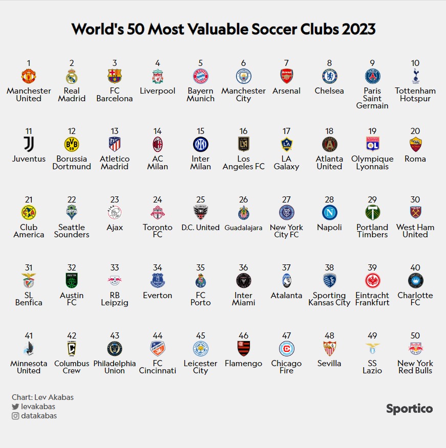 Clubes mas valiosos del mundo